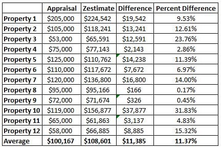 Appraisals
