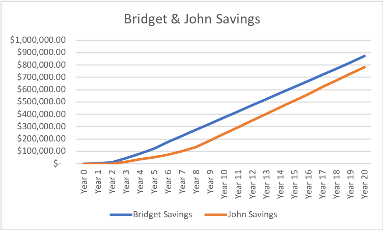 John and Bridget Savings