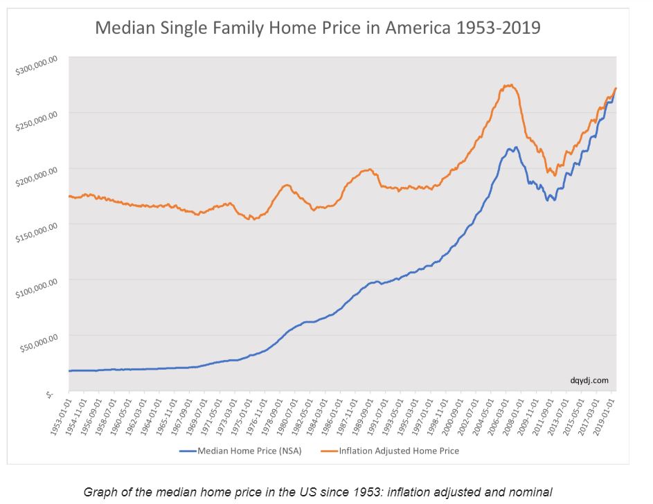 Median Historical Price Inflation Adjusted