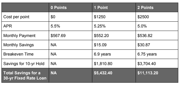 how much does it cost to buy down mortgage points