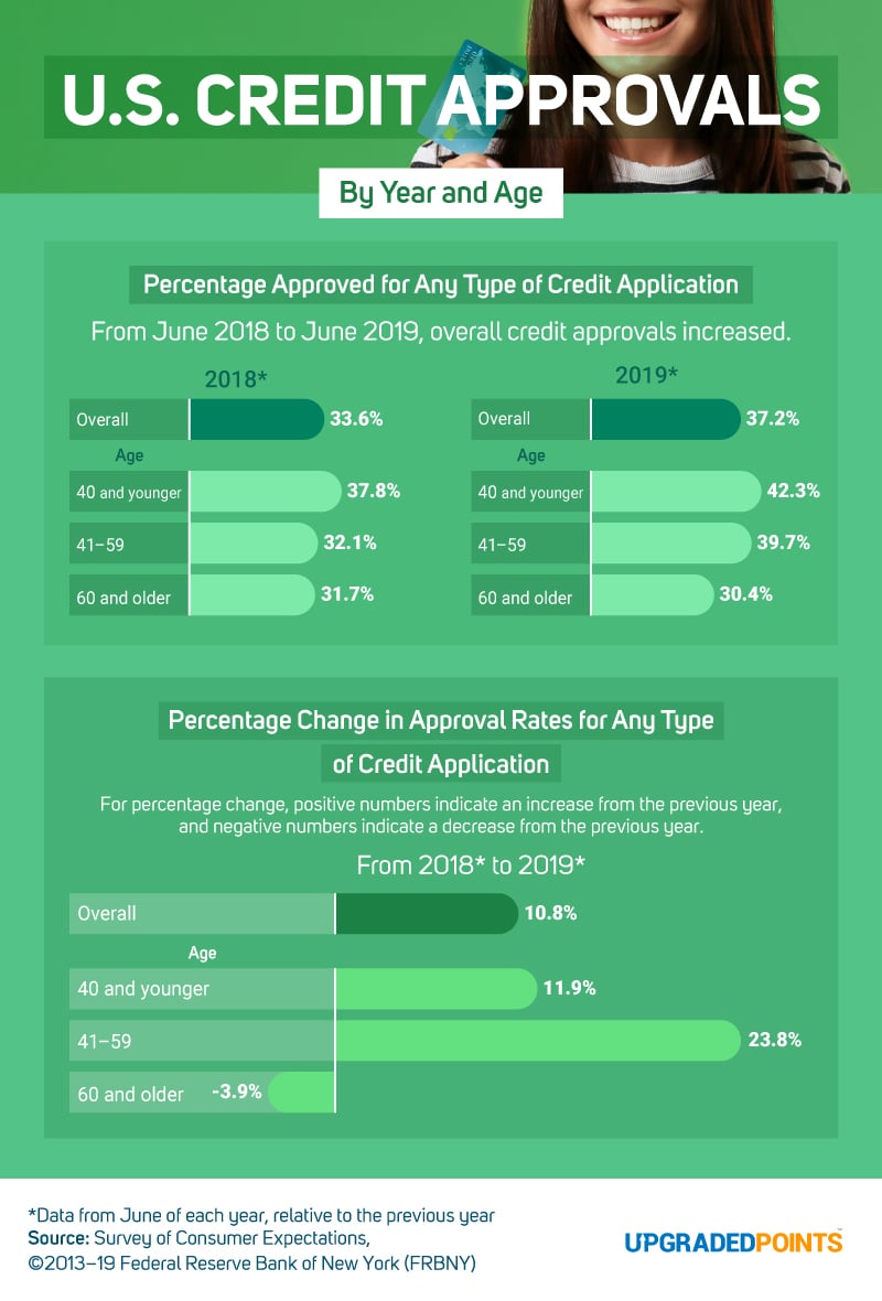 US Credit Approvals