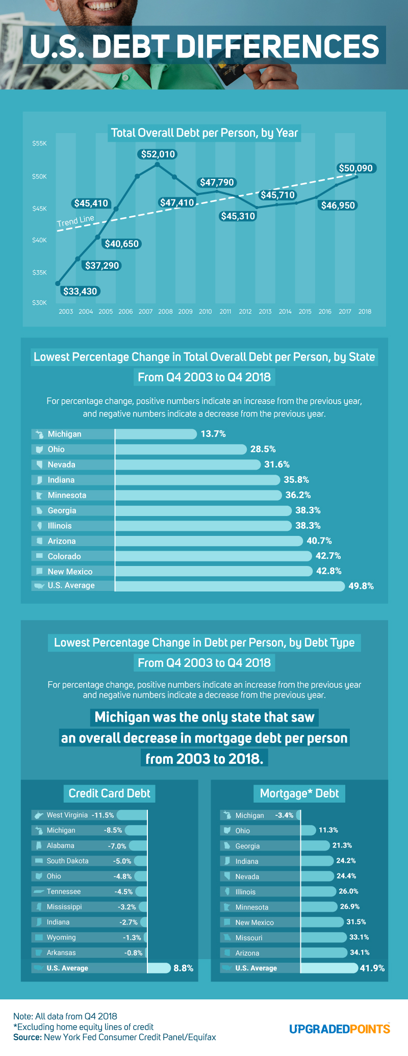 US Debt Differences