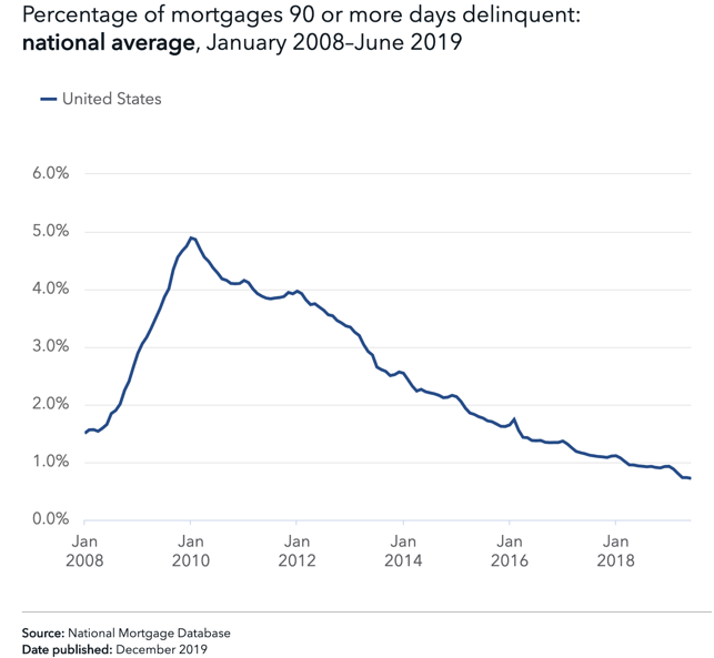 Delinquent Mortgages over Time
