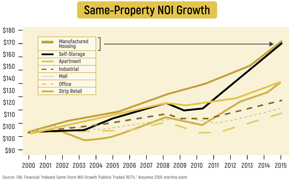 Same Property NOI Growth