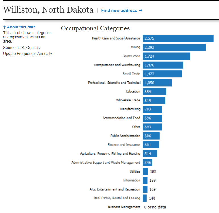 williston nd labor stats