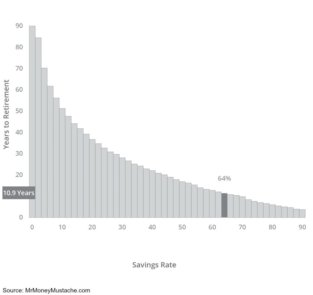 savings rate and years to retirement Retire Early With Real Estate book