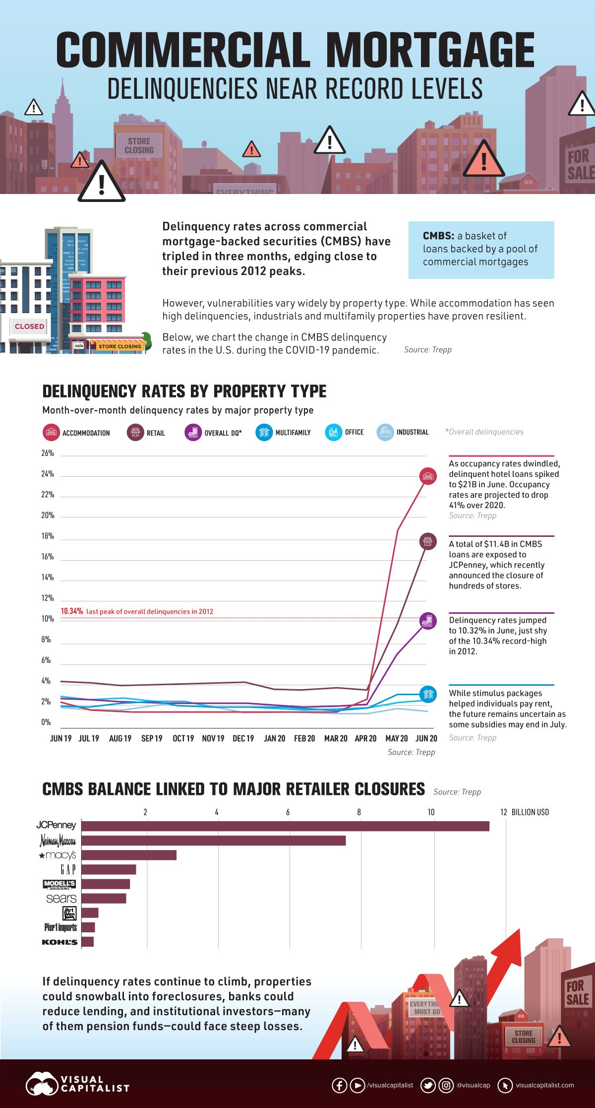 Delinquency rate rising V2 1 1