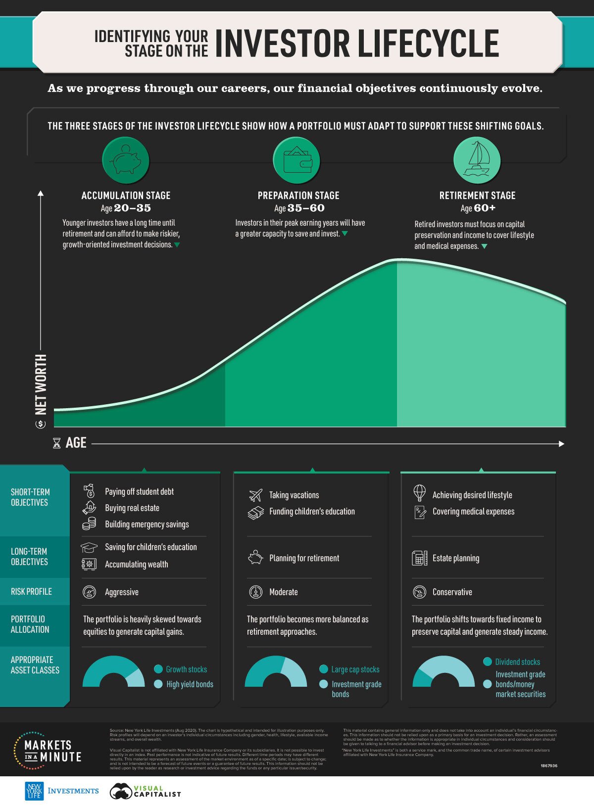 The 3 Phases of Your Financial Life—Where Are You? 2 Investor Lifecycle
