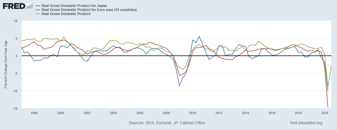 Roadmap To Recovery: When Do the Lost Jobs Return? 10 fredgraph 14