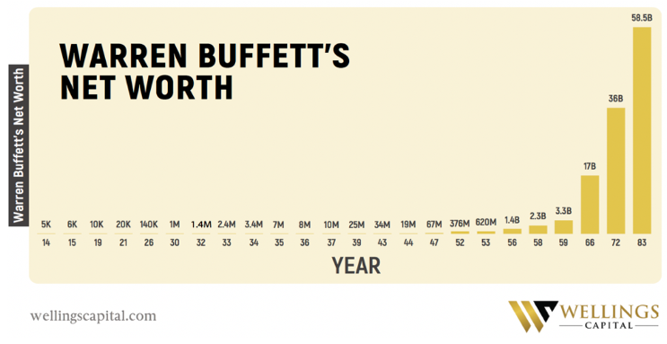 Warren Buffett Net Worth