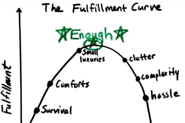 featured fulfillment curve