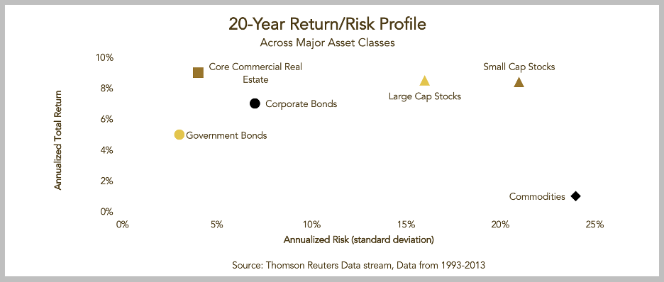 Risk Return Across Asset Classes
