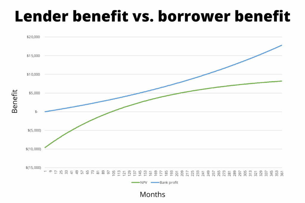 Chart showing the lender benefit of mortgage discount points versus the borrower benefit. The lenders always benefit but it takes the buyer 85+ months to benefit