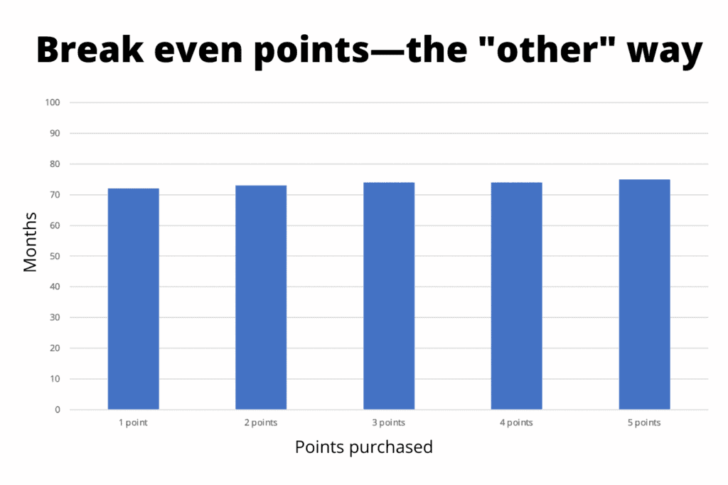 Chart showing the traditional break even points of mortgage discount points — which hovers around 72 months