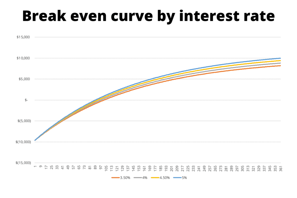 Chart showing the break even curve by interest rate, demonstrating that it takes at least 85ish months to break even, depending on your interet rate