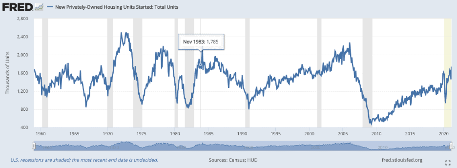 Will New Housing Starts Solve the Housing Shortage? 2 fred data
