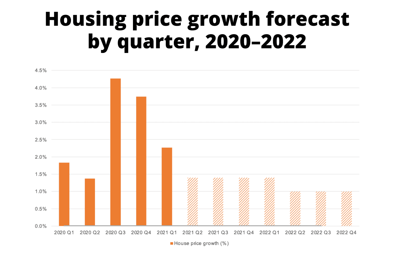 housing price growth