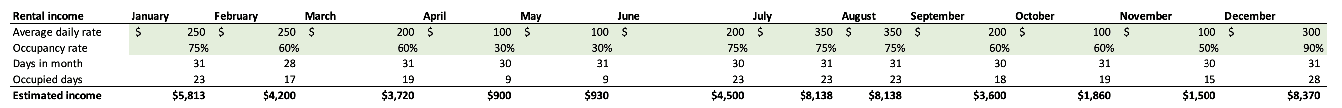 How to Analyze a Short-Term Rental—From Cleaning to Cash Flow 6 rental income chart