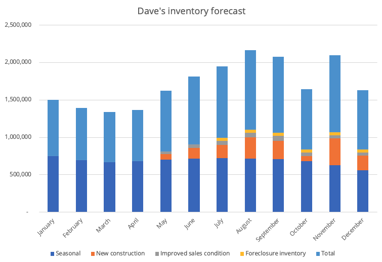 daves inventory forecast