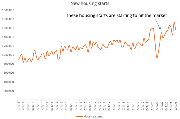 housing starts