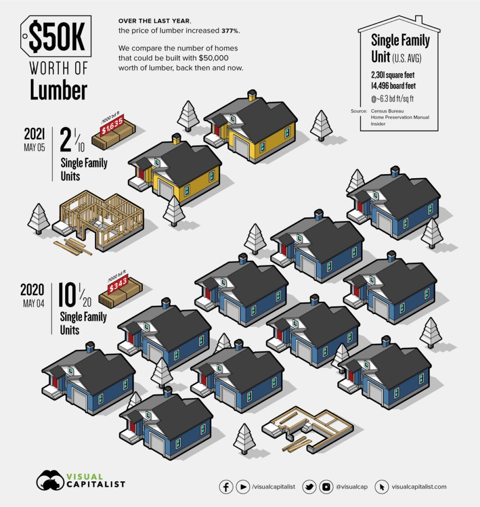Why are lumber prices so high? infographic from Visual Capitalist showing how many houses $50K of lumber can build over time