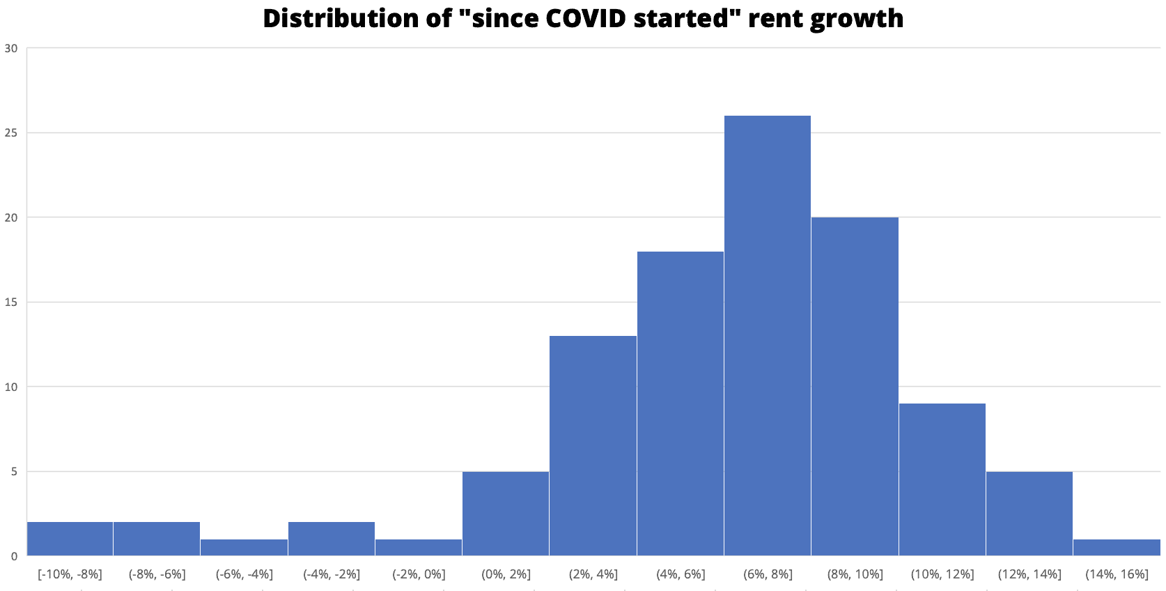 What Did COVID-19 Really Do to Rent Prices? 6 since covid started