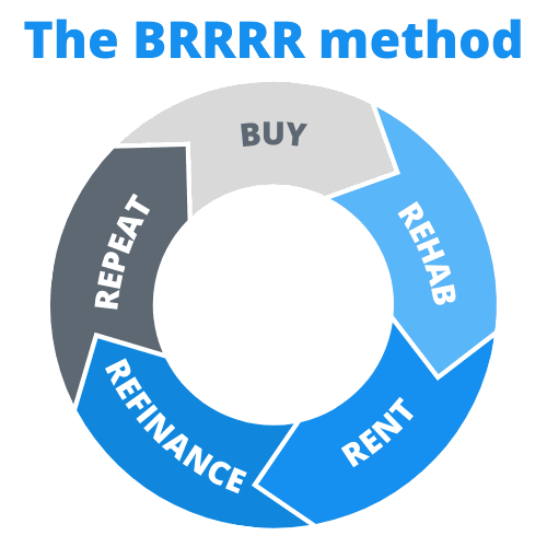 The BRRRR method illustration: Buy, Rehab, Rent, Refinance, Repeat