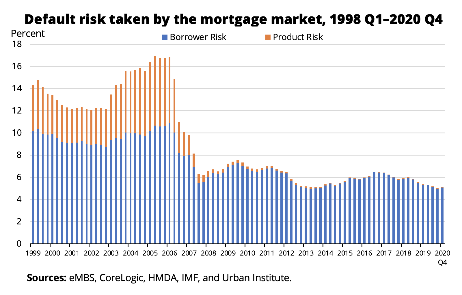 default risk