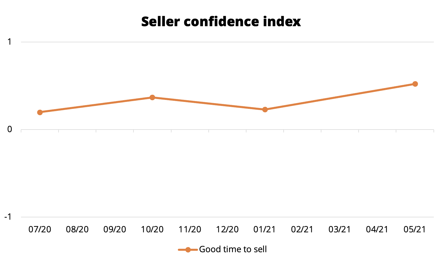 How Confident Are Investors Today? The June Numbers Are In 4 seller confidence