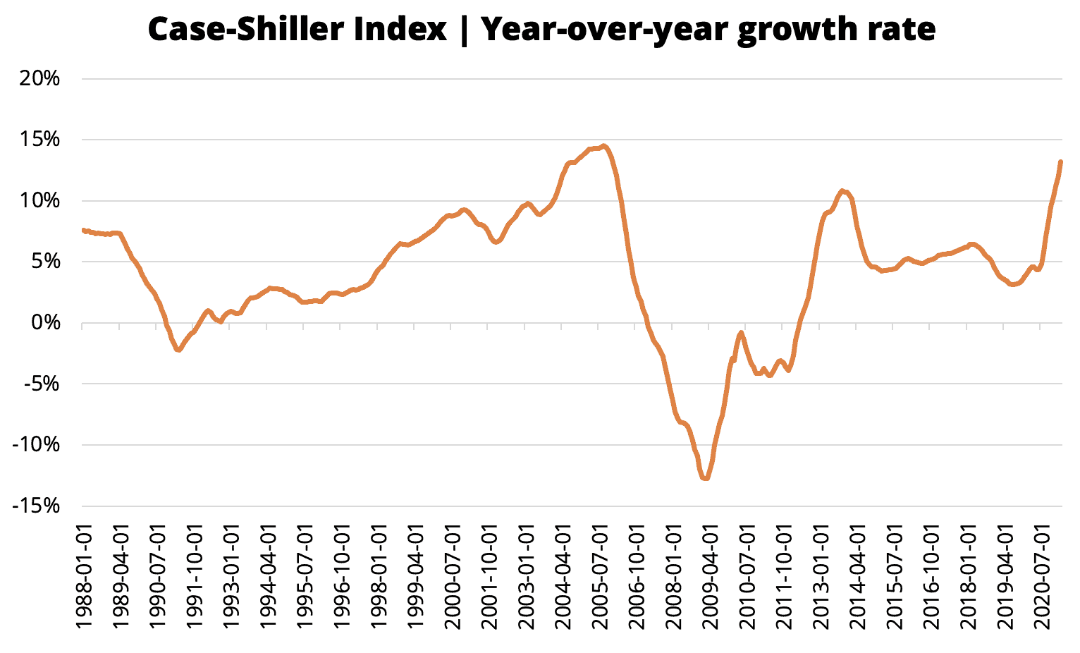 yoy growth