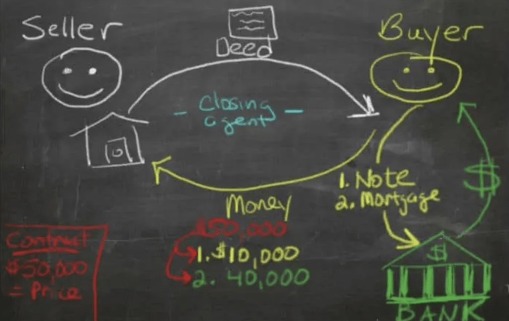 The Essential Elements of the Creative Financing Toolbox 5 traditional financing