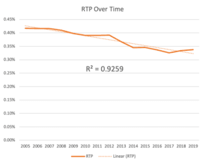 Rent to Price Ratio