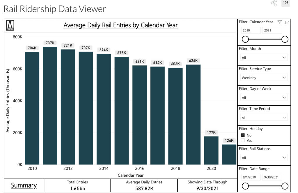 Washington DC Metro Ridership 2010-2021