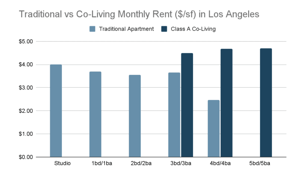 BP coliving chart