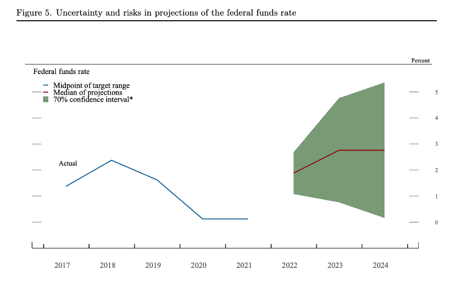 FOMC uncertainty projections