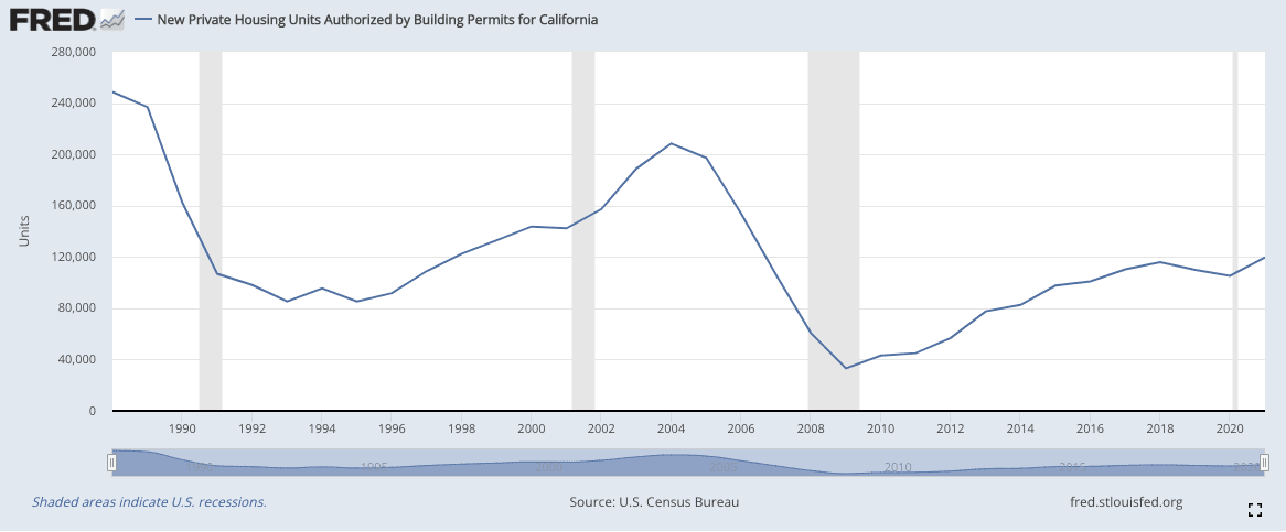 California Housing Starts FRED