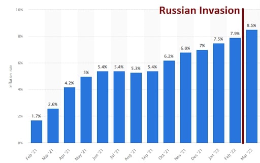russia's invasion and inflation