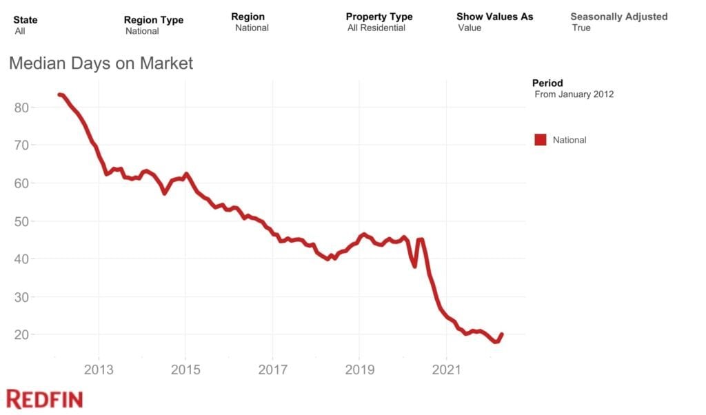 Days on Market