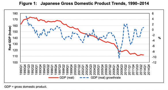japan's lost decade in GDP