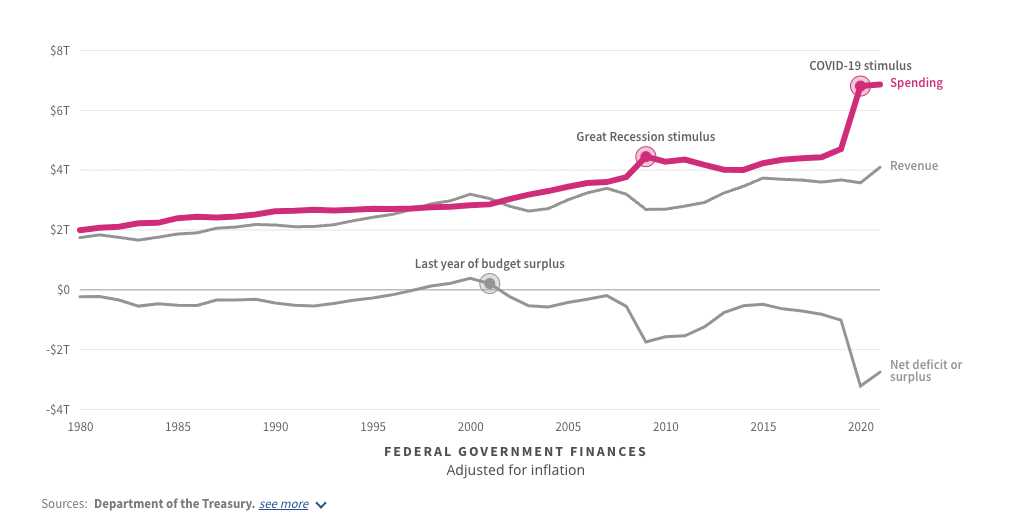 US government spending chart