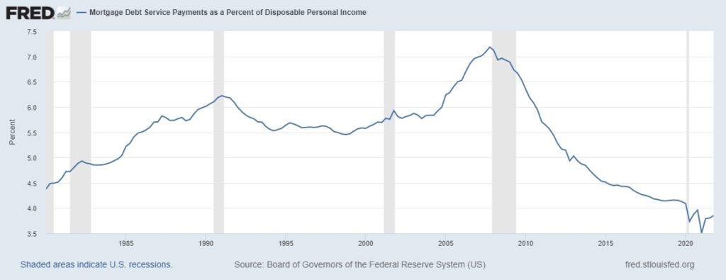 fred mortgage debt service payments