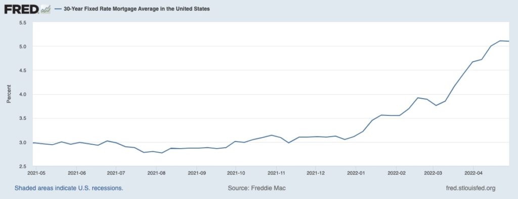 fred mortgage rate