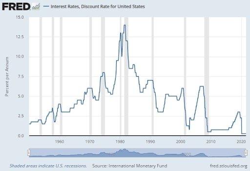 interest rates fred