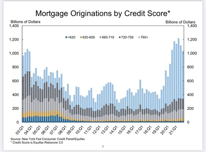 mortgage by credit score