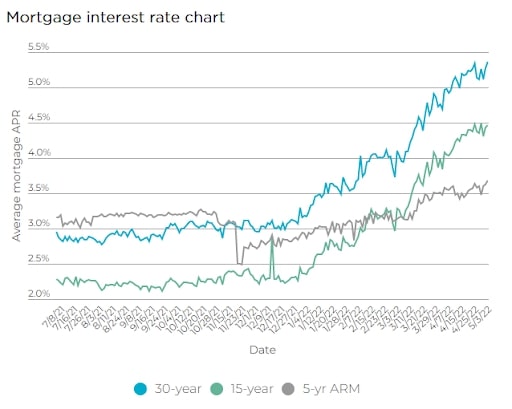 mortgage interest rate chart