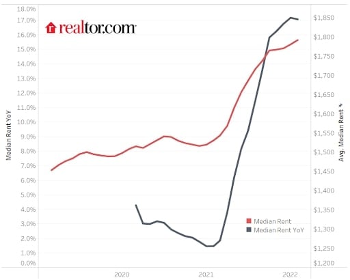 Rent YoY Trend Since the Start of the Pandemic