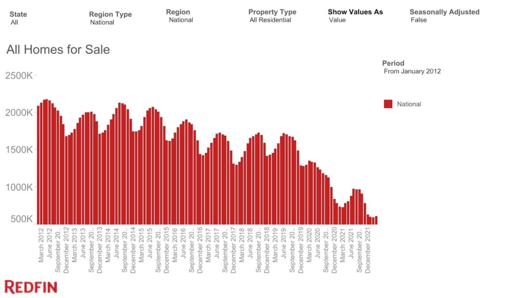 redfin inventory