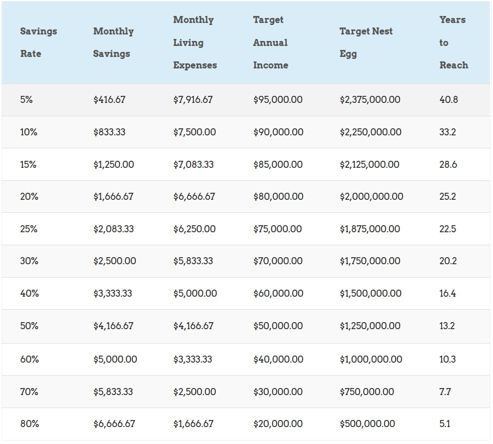 Savings Rate to Retire Early