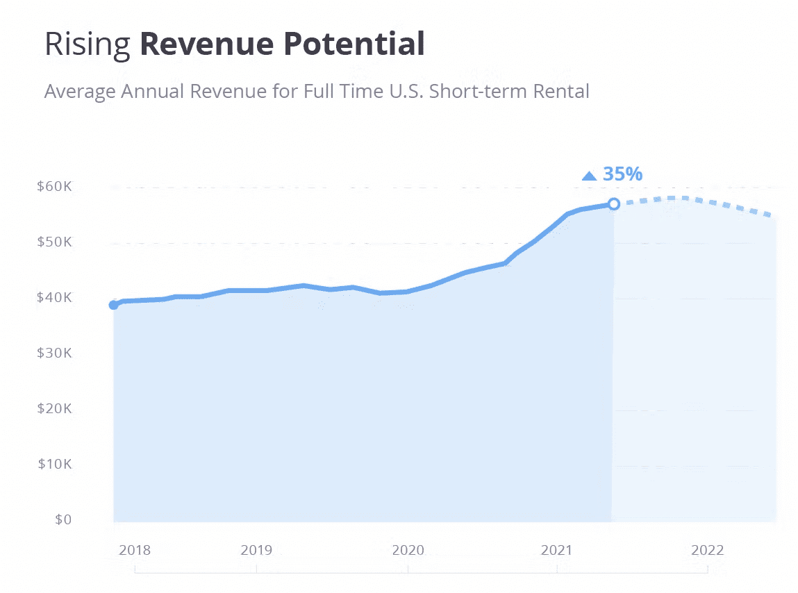 Are ShortTerm Rentals Still Profitable With Rising Interest Rates?