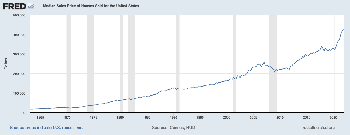 FRED median sales price of homes